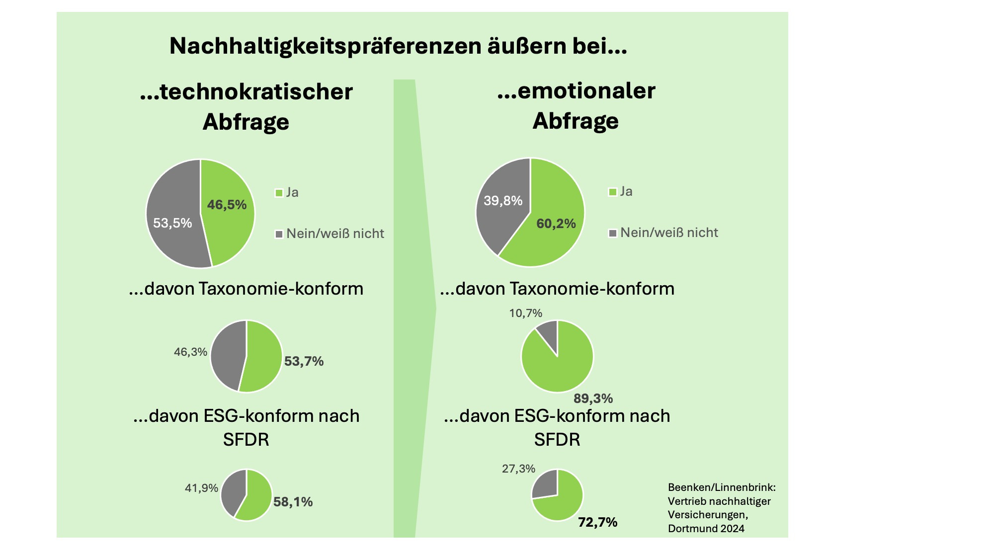 Nachhaltigkeitspräferenzen abfragen