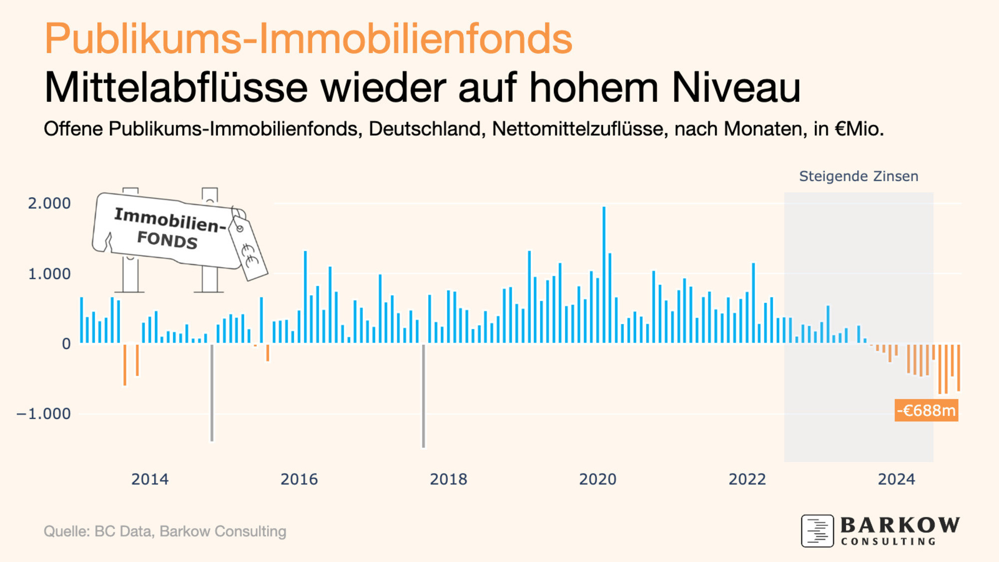 Übersichtsgrafik Entwicklung Offener Immobilienfonds