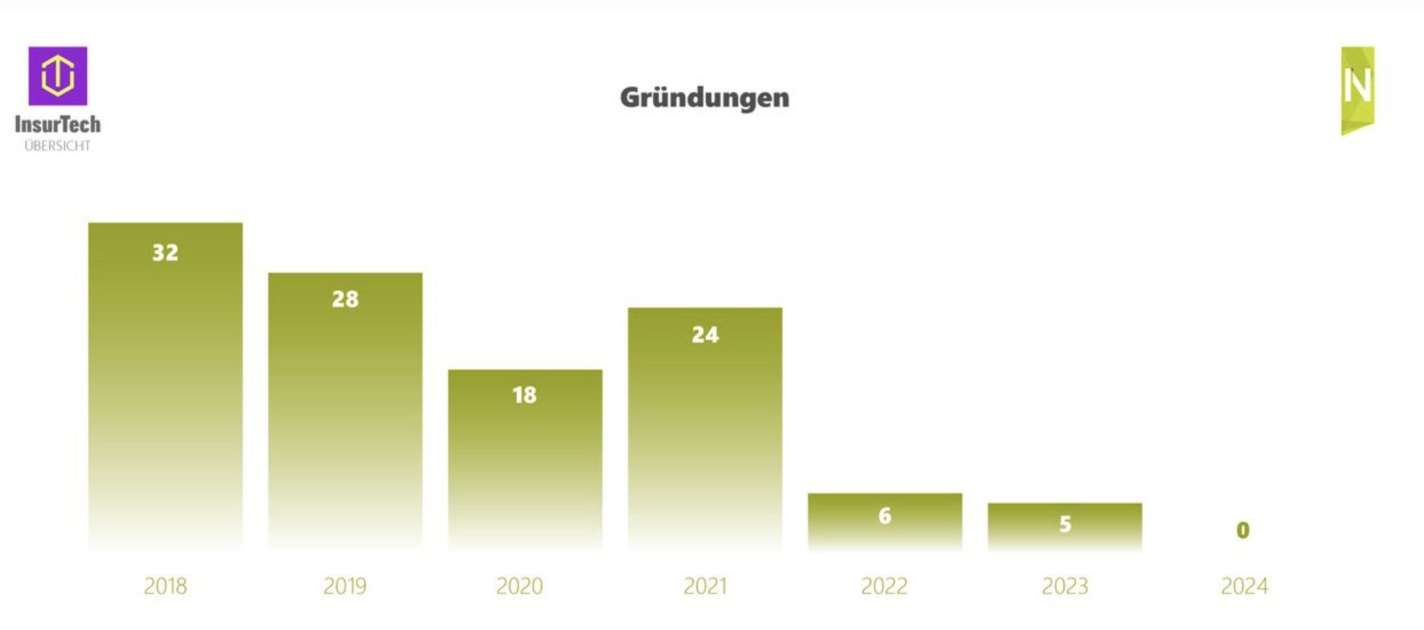 Übersicht über die Insurtech-Gründungen von 2018 bis 2024