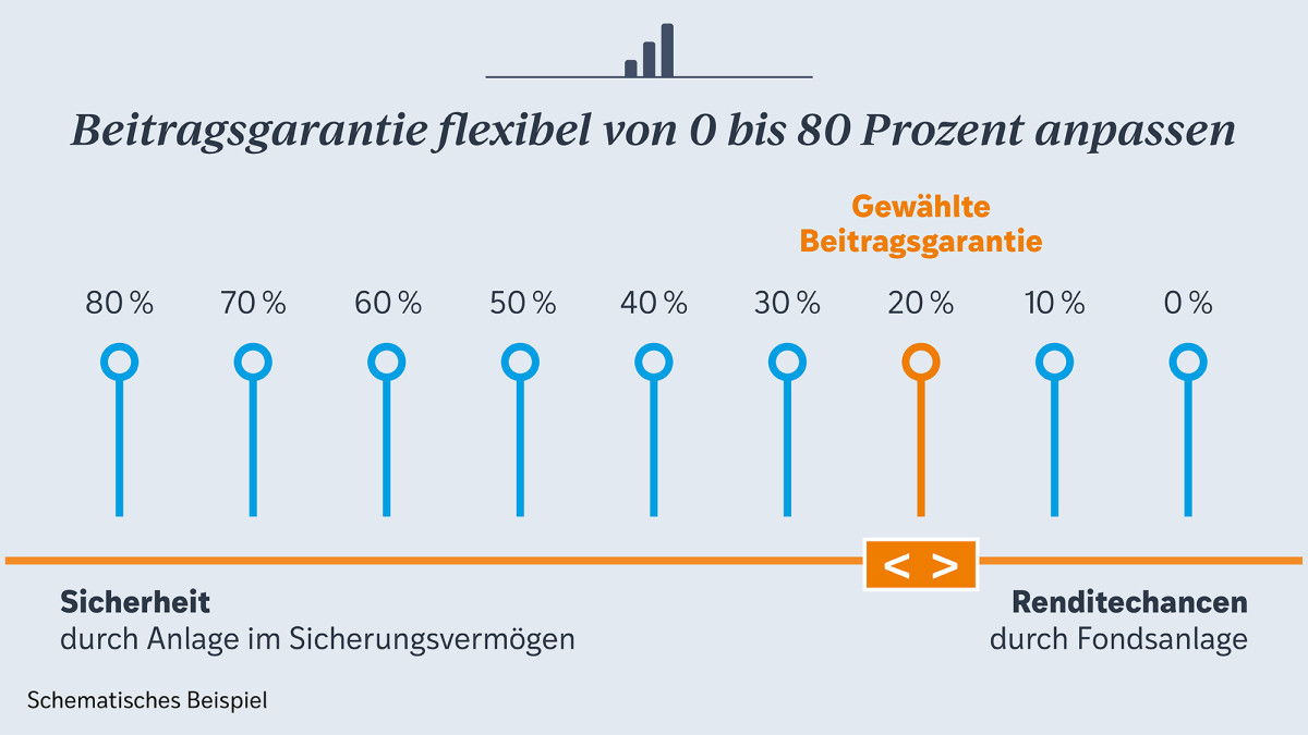 Erfolgreiche Fondsrente performance+