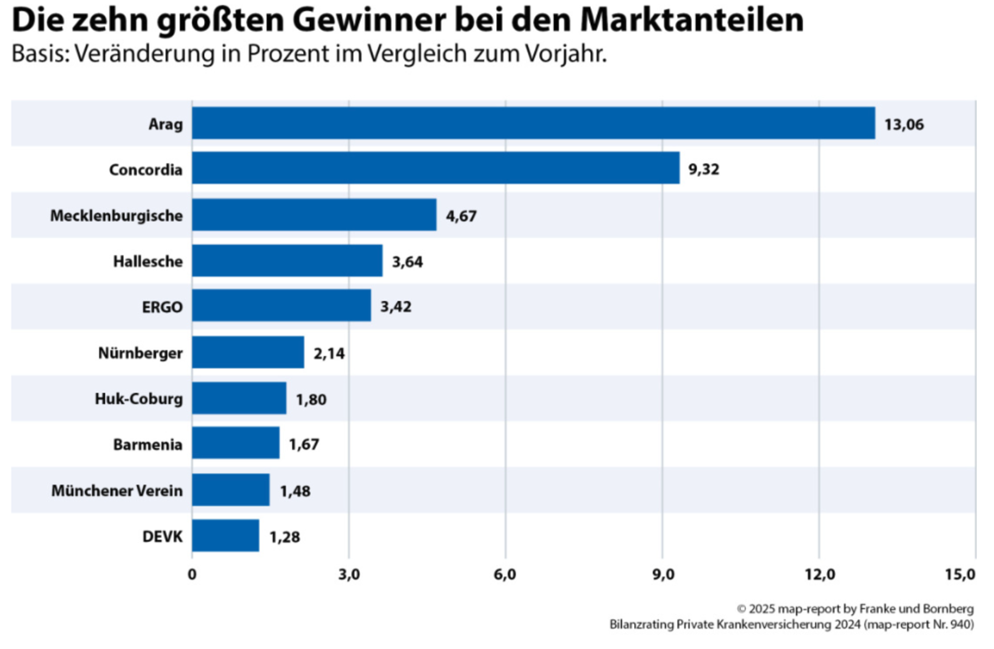 Grafik Marktanteile PKV-Anbieter