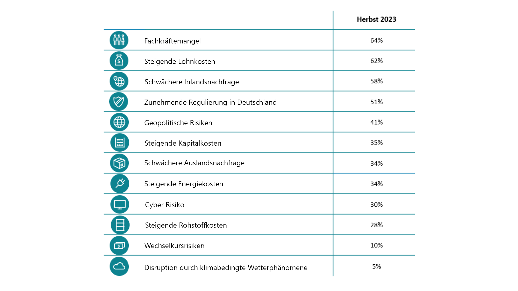 „Welche der folgenden Faktoren stellen für Ihr Unternehmen in den nächsten zwölf Monaten ein hohes Risiko dar?“