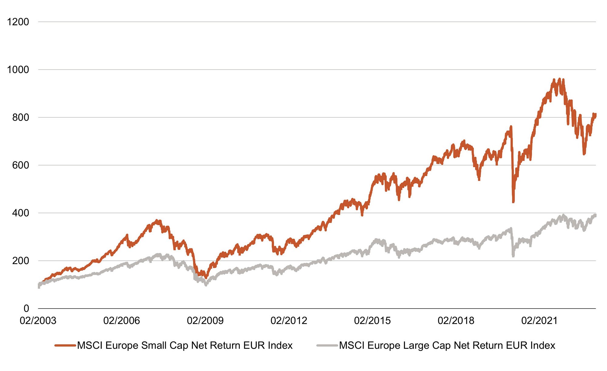 MSCI Europe Small Cap vs. MSCI Europe Large Cap