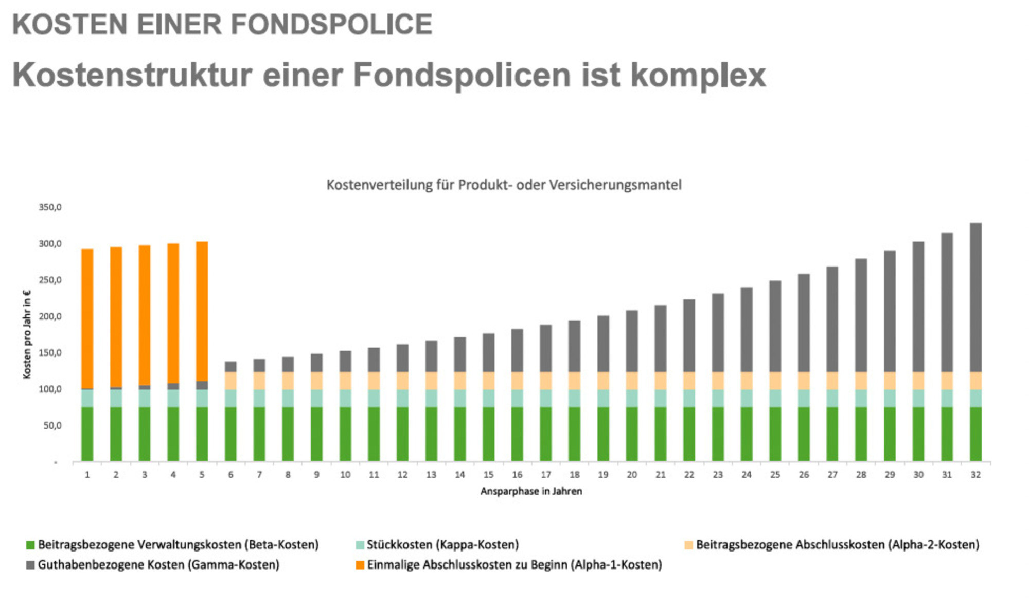 Grafik Kosten einer Fondspolice