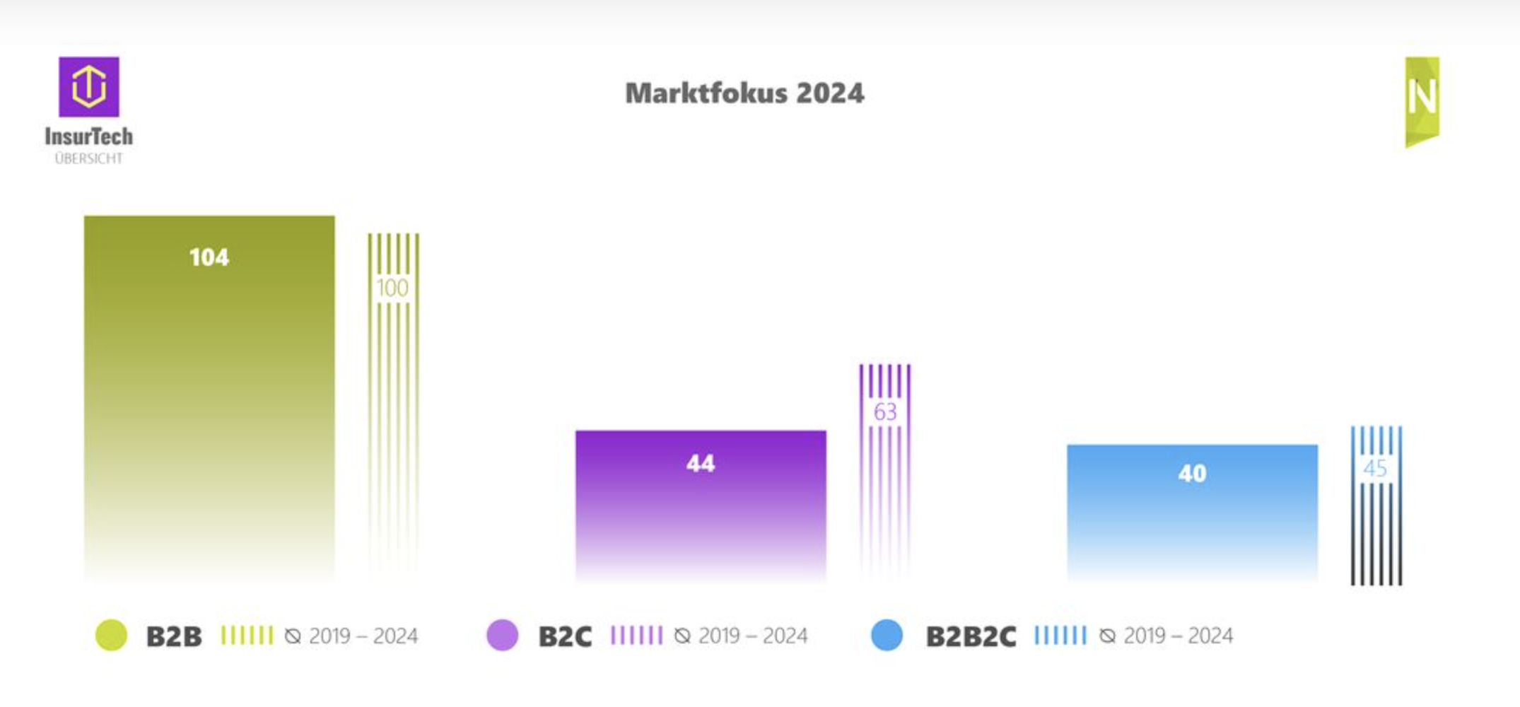 Marktfokus der Insurtechs – der Trend geht Richtung B2B.