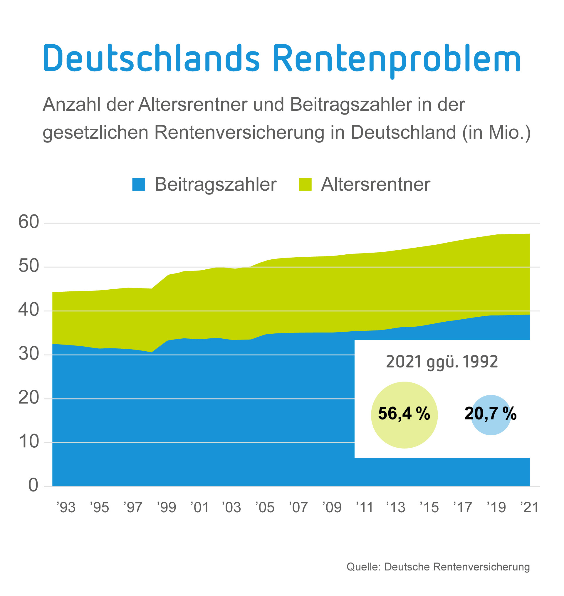 Deutschlands Rentenproblem