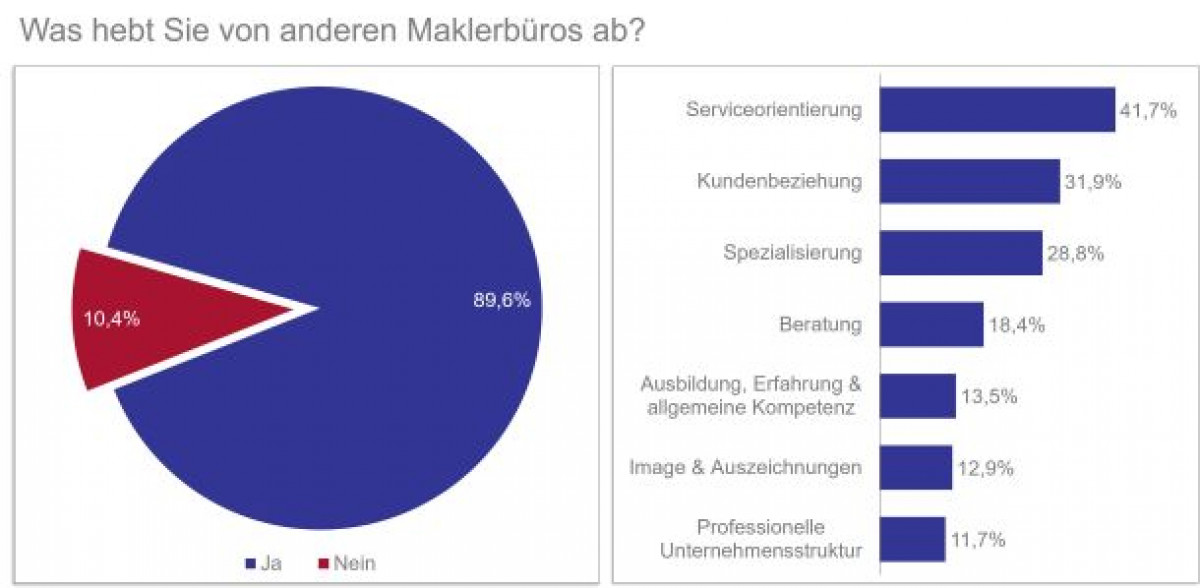 Laut einer neuen Studie halten Versicherungsmakler selbst ihre Serviceorientierung für das mit Abstand wichtigste Alleinstellungsmerkmal ihrer Firma. 