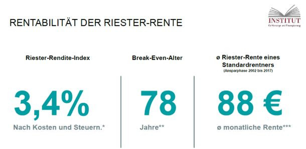 Finanznachrichten Berater: Riester-Rente: Besser Aufrüsten Als ...