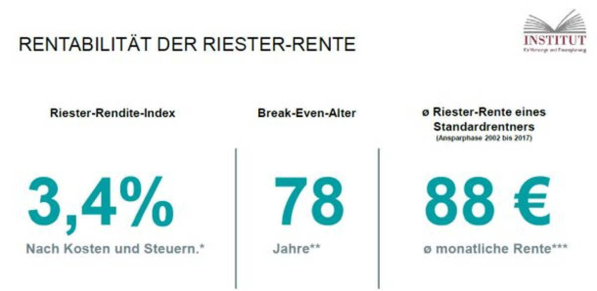Riester Rente Elster 2021 Wo Eintragen Finanznachrichten Berater: Riester-Rente: Besser aufrüsten als