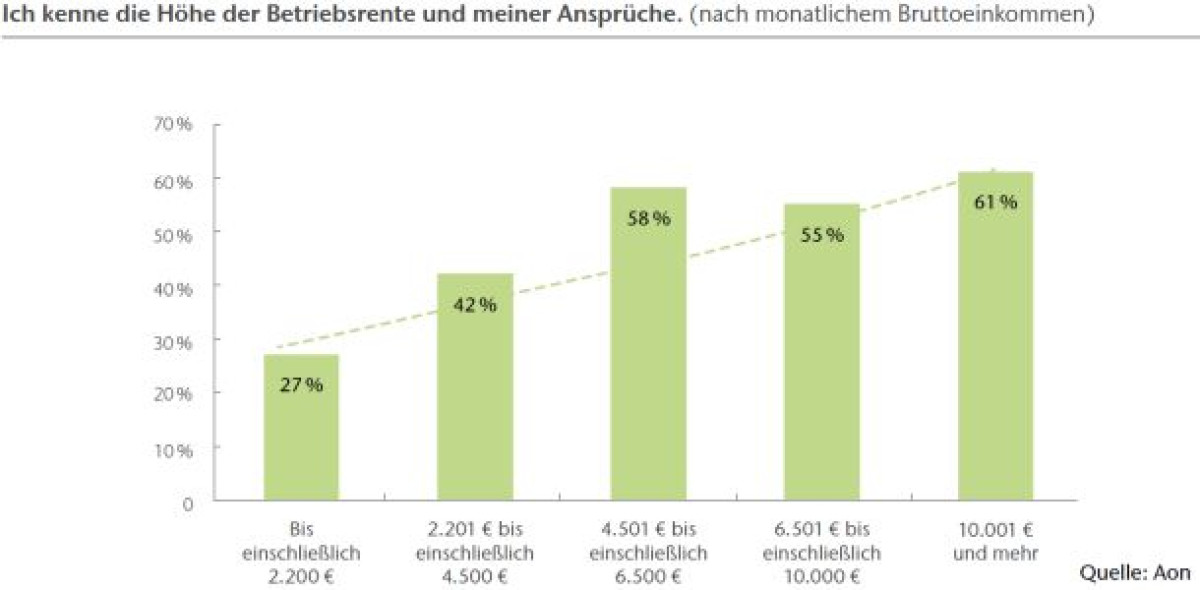 24 Prozent der Arbeitnehmer wandeln gern Entgelt in bAV um, wenn der Arbeitgeber etwas dazugibt. Vor allem Gutverdiener kennen die genaue Höhe ihrer Ansprüche.