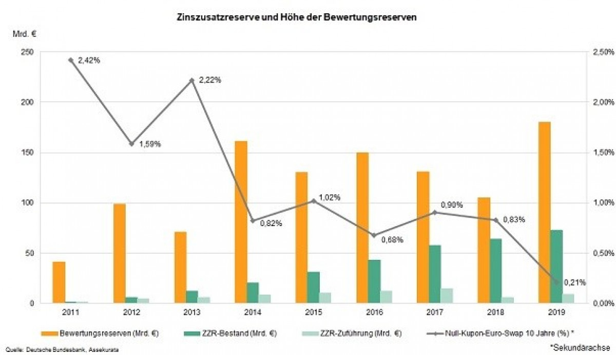 Die Pflegetarife sollten auch nach Eintritt der Pflegebedürftigkeit die Leistungen weiter dynamisieren“, sagt Assekurata-Krankenversicherungsexperte Gerhard Reichl.