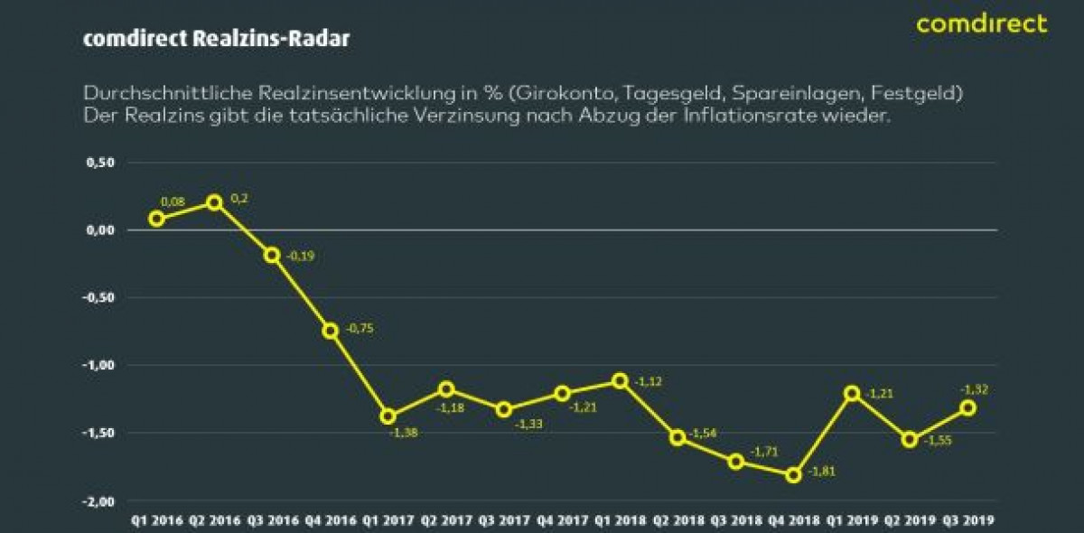 Die deutschen lieben Sparbücher und Tagesgeldkonten – und verlieren damit konstant Geld.