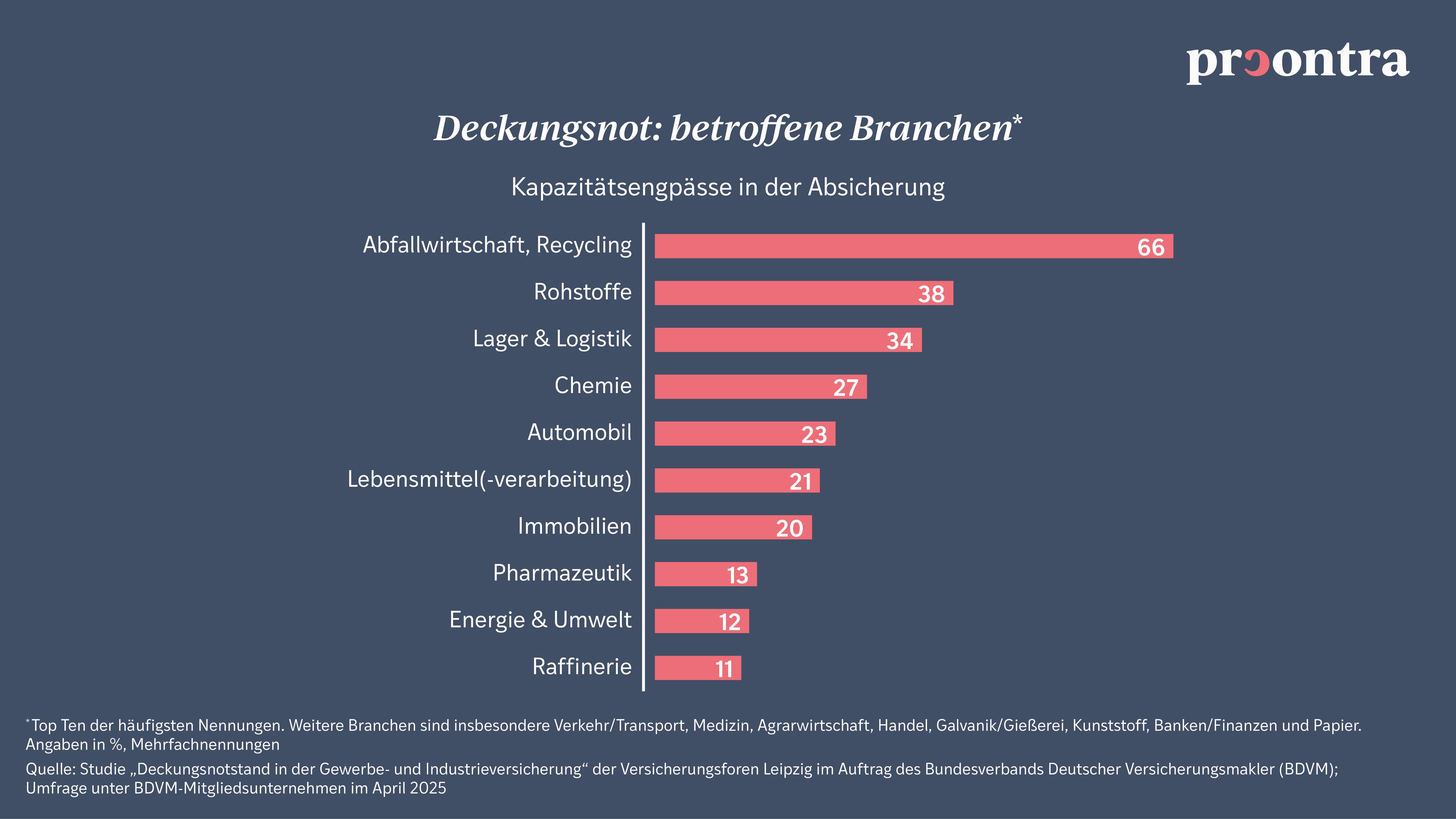 Deckungsnot im Gewerbe: Betroffene Branchen