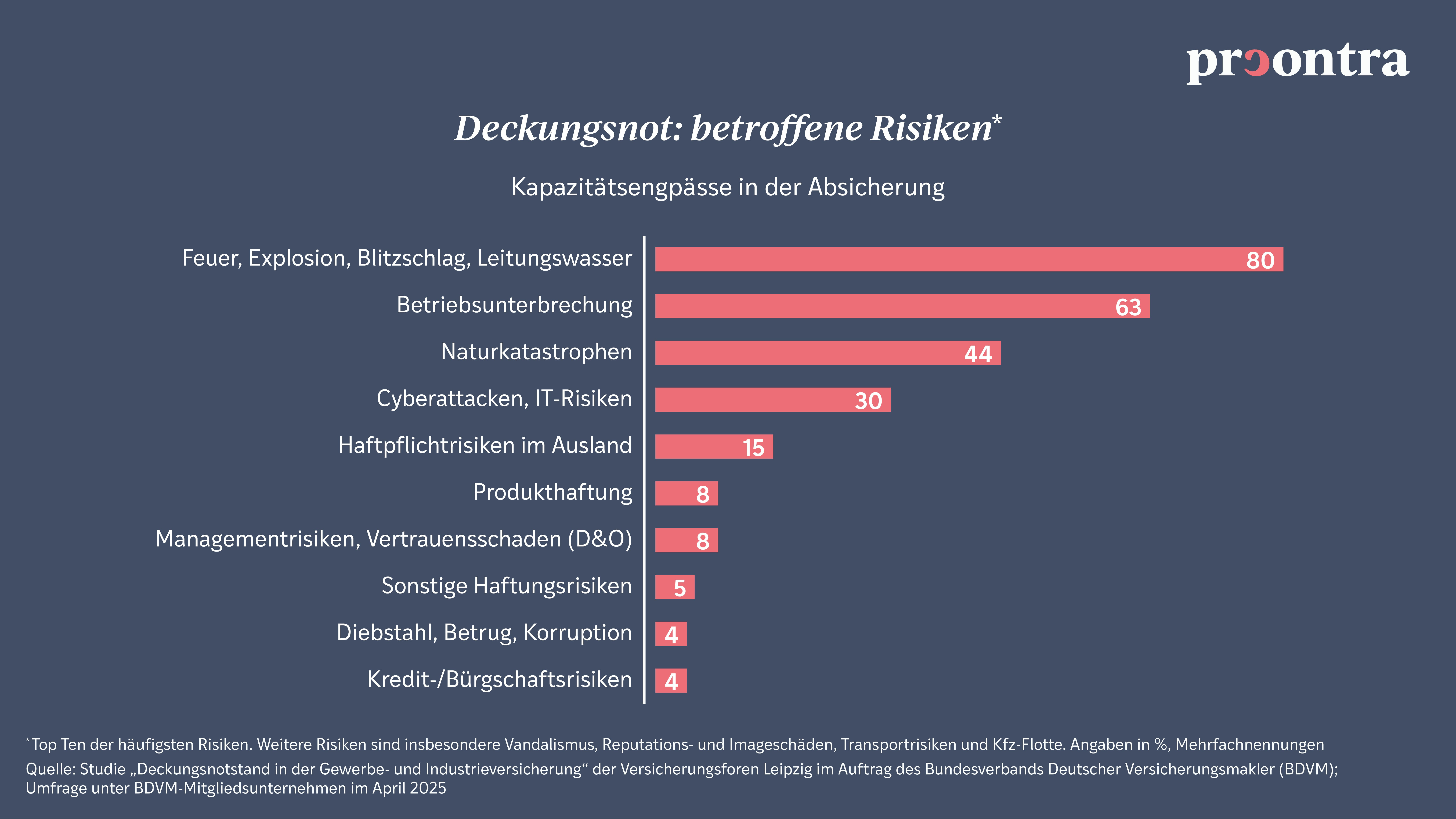 Deckungsnot im Gewerbe: Betroffene Risiken