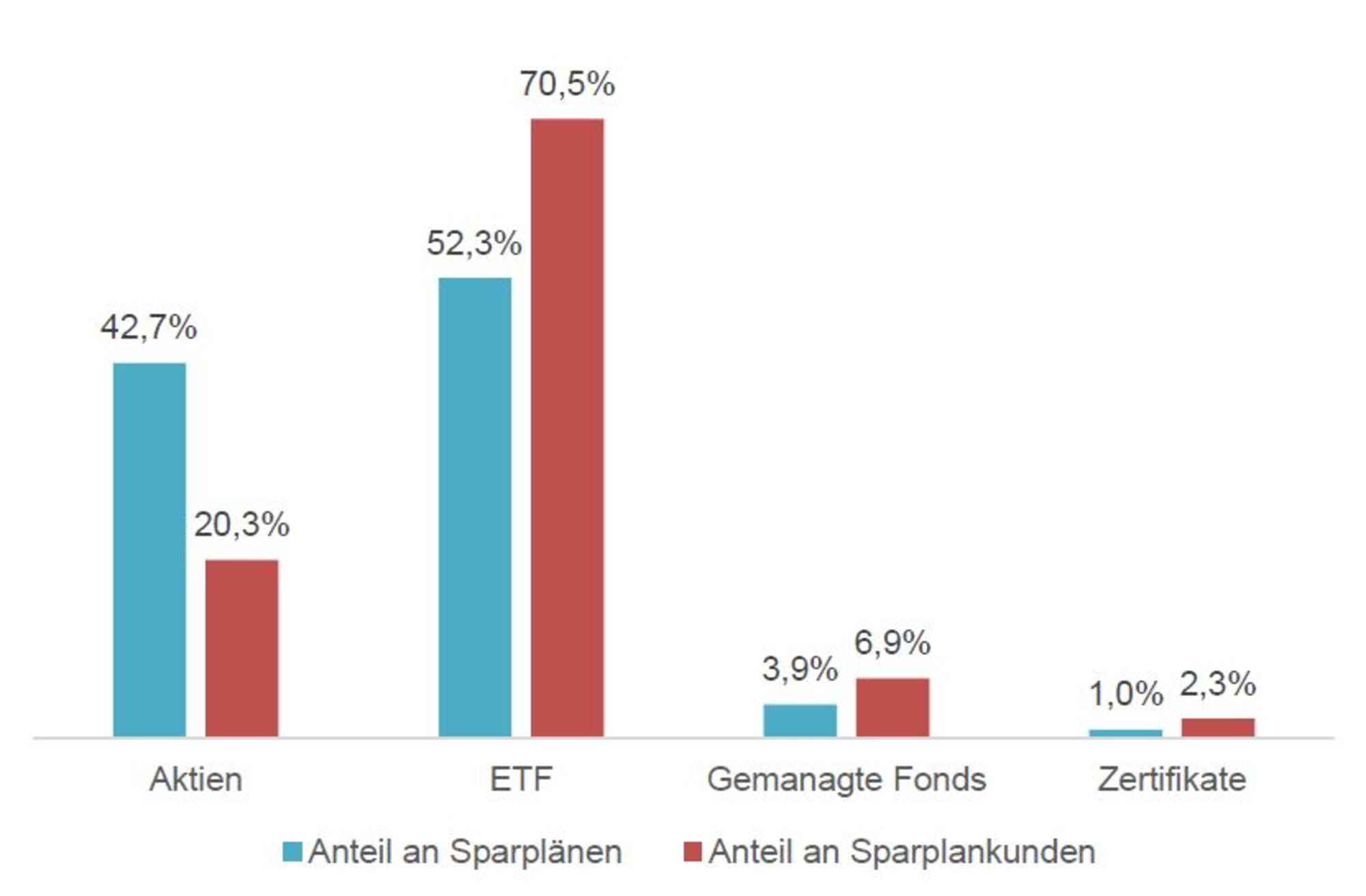 Grafik mit Anteilen von Kunden und Gattungen bei neu eröffneten Sparplänen