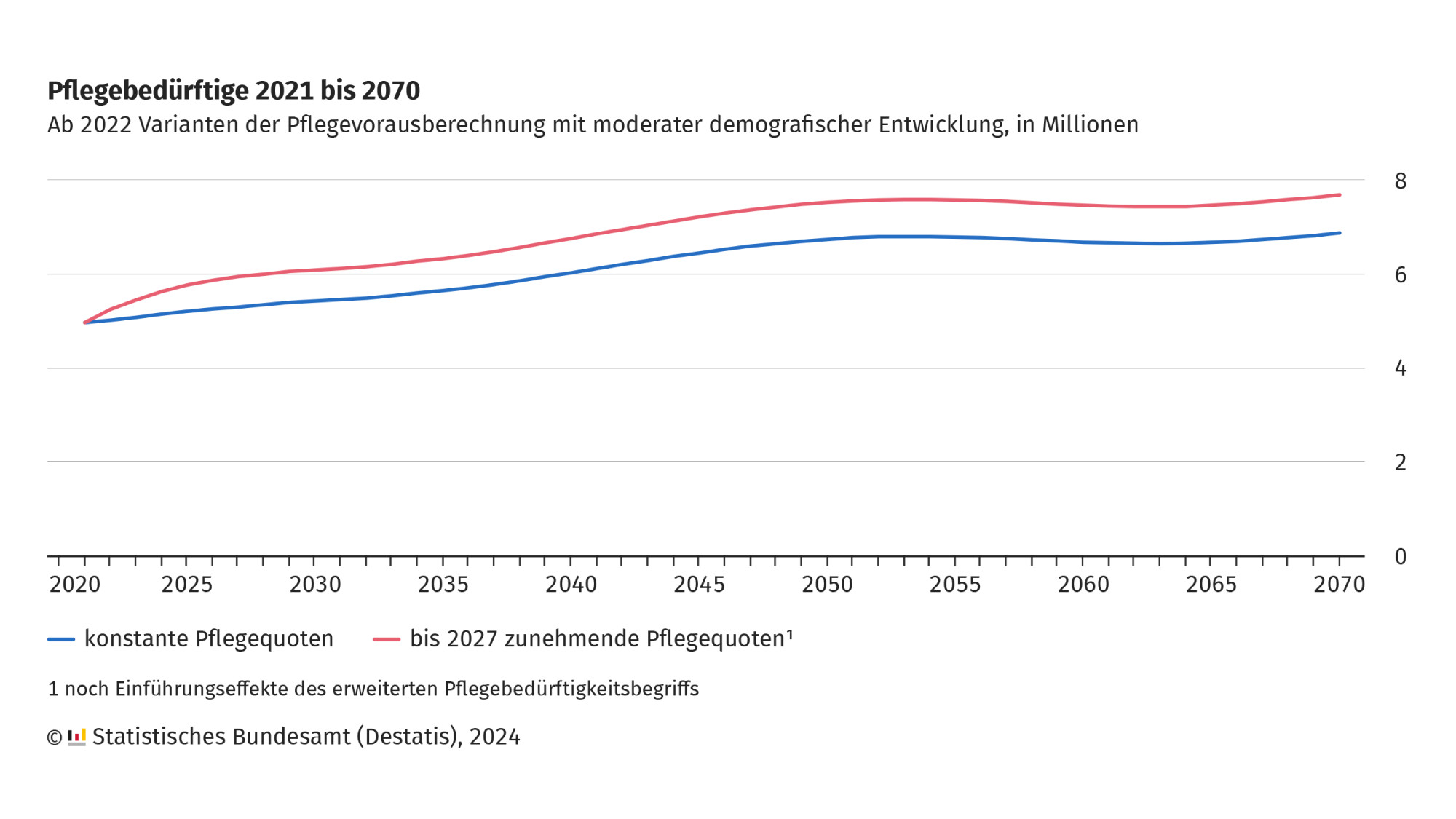 Pflegebedürftige 2021 bis 2070