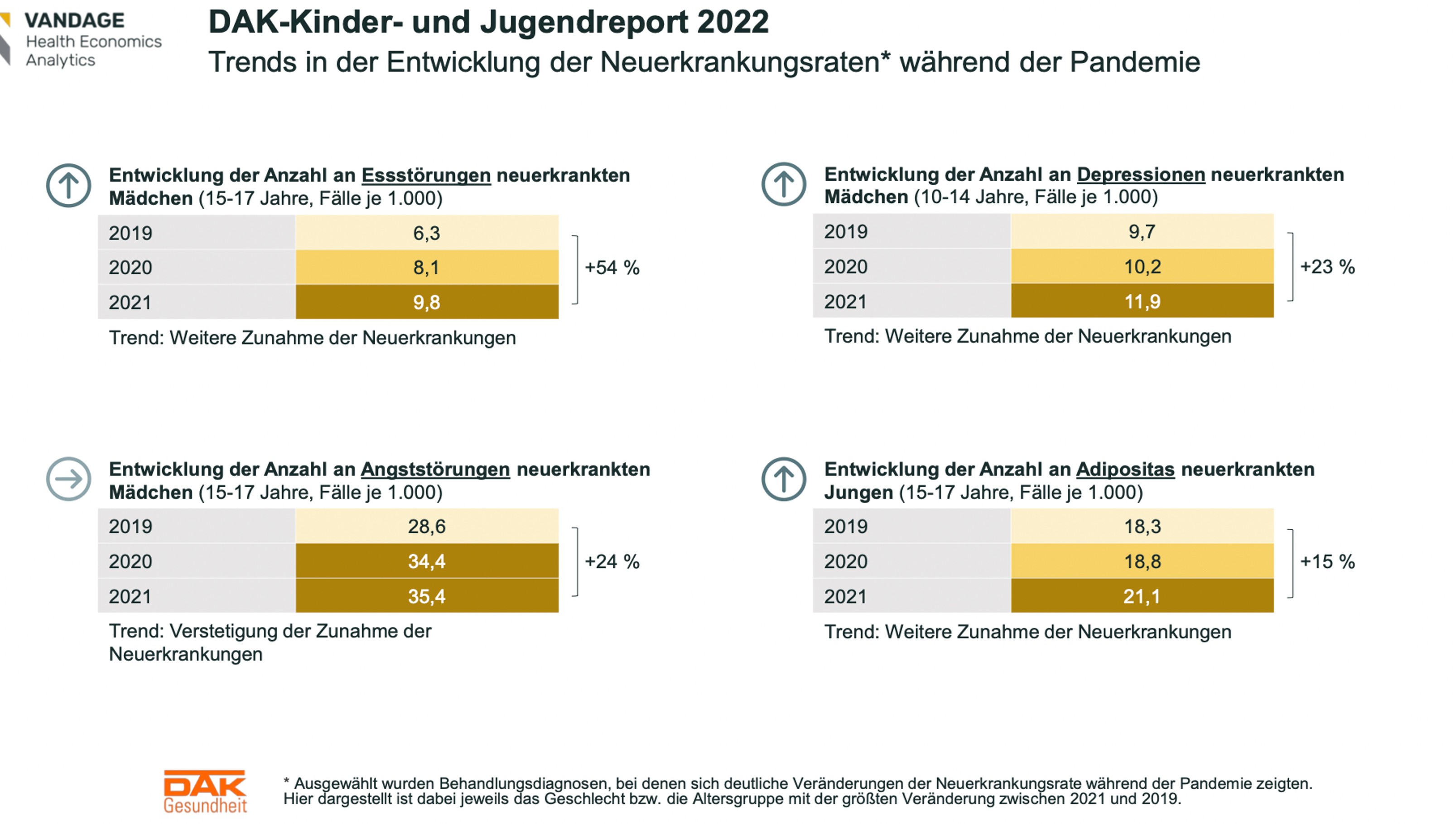 Grafik DAK-Kinder- und Jugendreport 2022