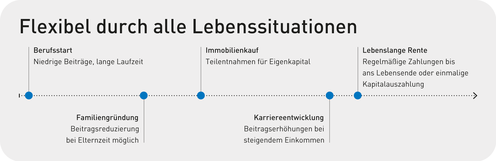 Flexibel durch alle Lebenssituationen